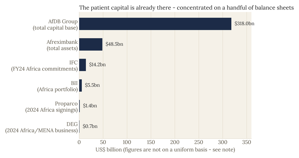 The capital is there 17 Figure 14